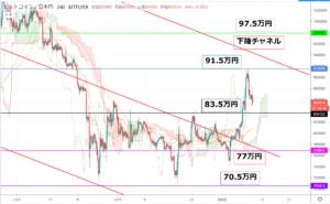 ビットコインのチャート