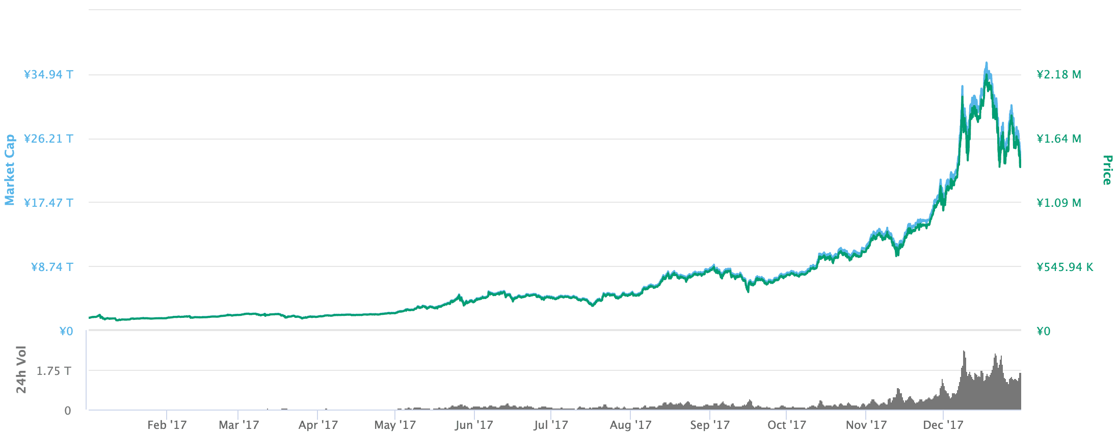 2017年ビットコインチャートの画像