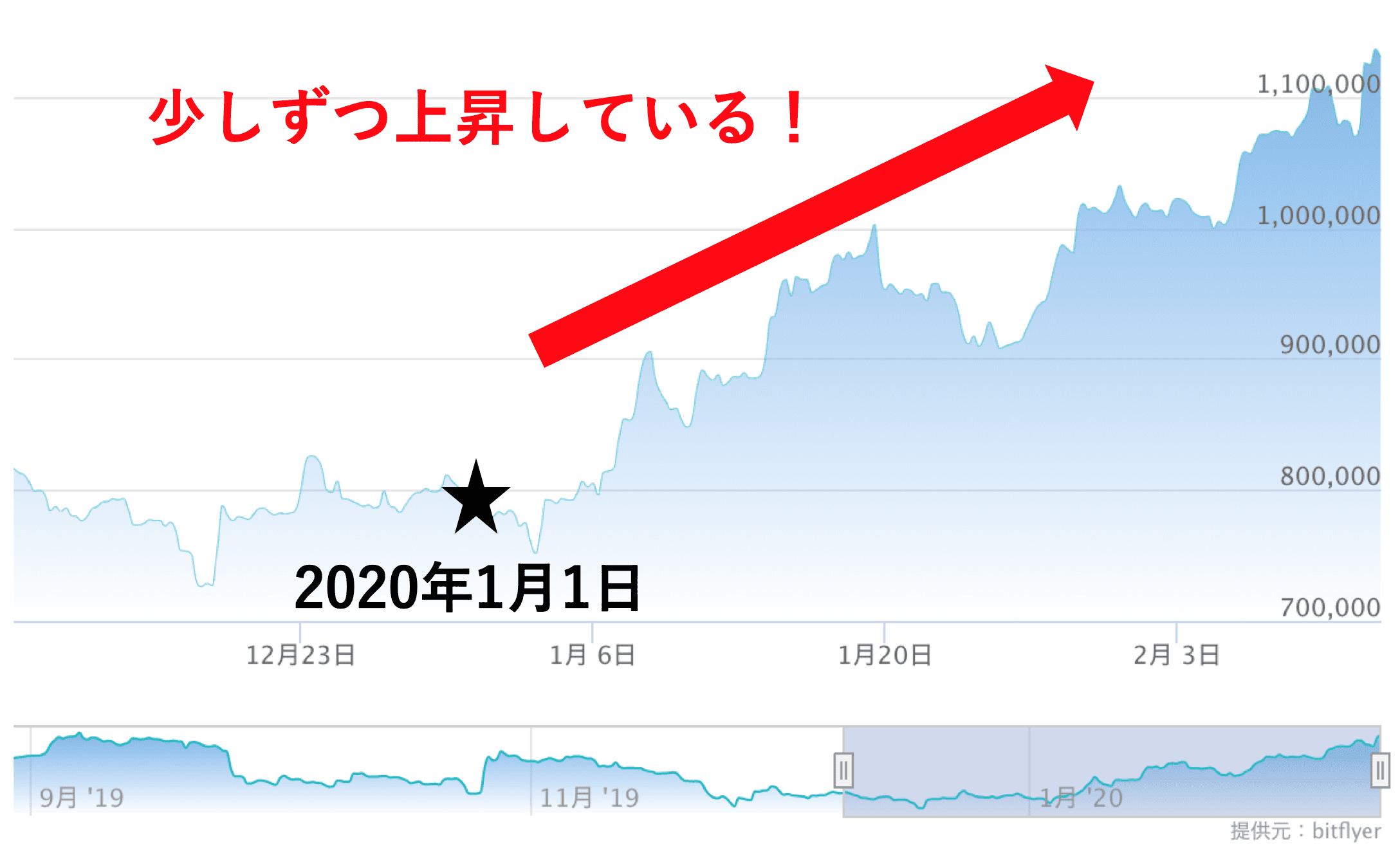 仮想通貨の買い時はいつ 見極めるポイントや2021年価格予想まで紹介 Coinpartner コインパートナー