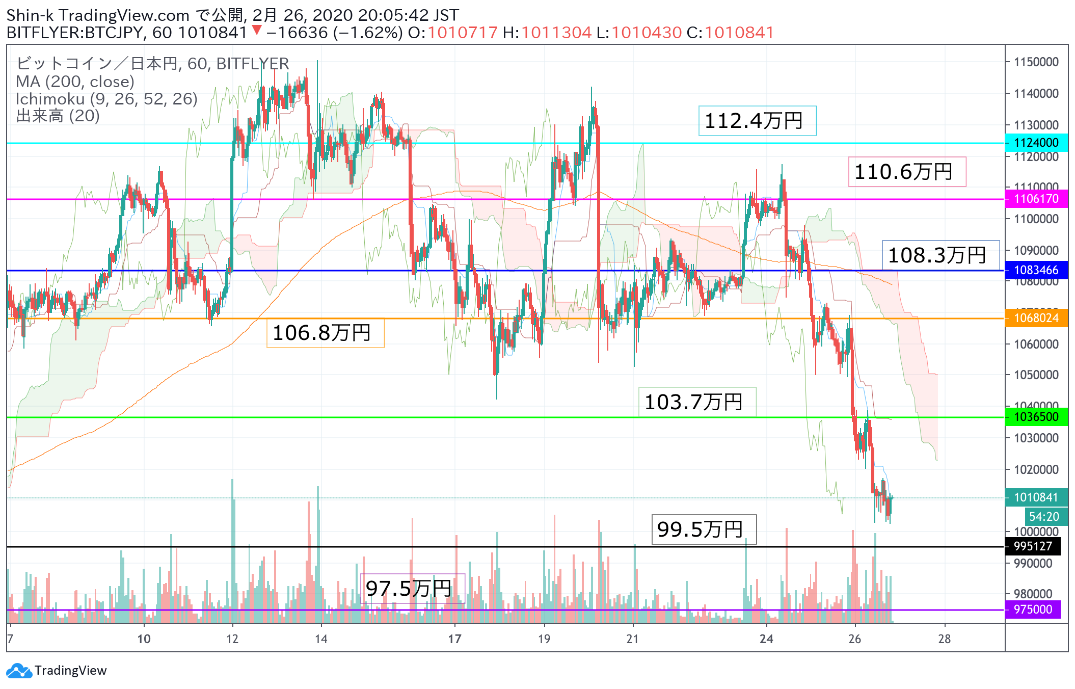 ビットコイン(BTC)相場分析｜日経・ダウ暴落と共にビットコインも下落継続 コロナウイルスの影響は？ – CoinPartner(コインパートナー)