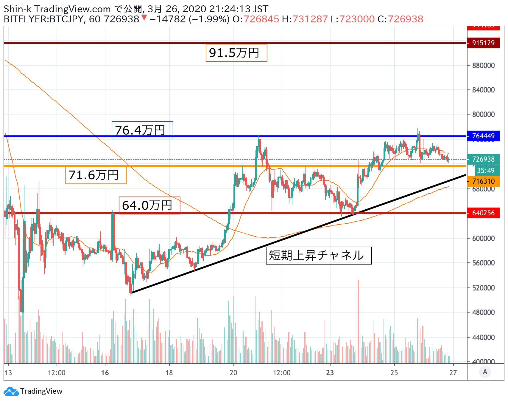 ビットコイン(BTC)相場分析｜難易度調整の影響少 ダウと先物に要注意 – CoinPartner(コインパートナー)