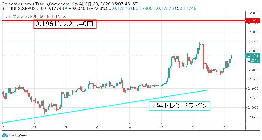 速報 リップル Xrp 価格 上昇は継続できず 3 4 の下落となる Coinpartner コインパートナー