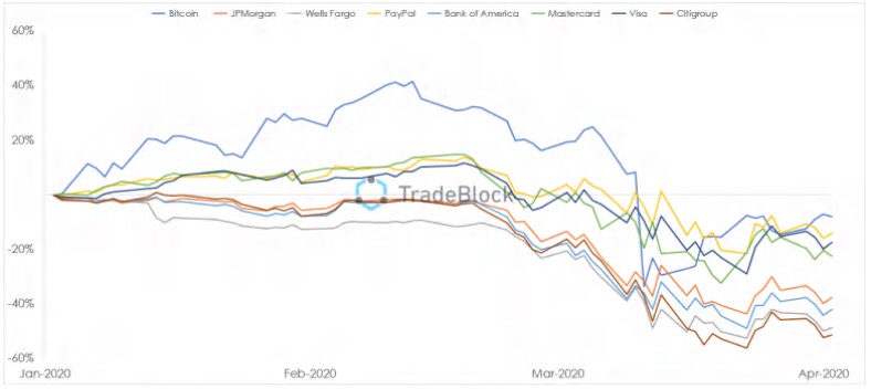 ビットコイン Visaやpaypalの株価下落率を大幅に下回る 世界的にbtcへの注目高まる Coinpartner コインパートナー