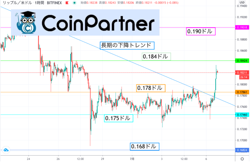 リップル Xrp 相場分析｜待望のトレンド転換到来なるか、20円台復帰に向けて上昇続く Coinpartner コインパートナー