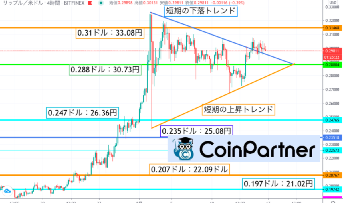 リップル(XRP)週間見通し｜大幅上昇なるか、三角持ち合いを上にブレイク – CoinPartner(コインパートナー)