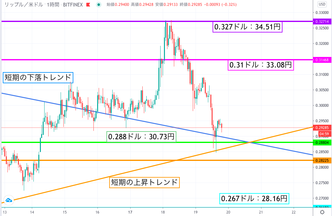 リップル Xrp 相場分析 緩やかな下落が続く 上昇トレンド終了の危機か Coinpartner コインパートナー