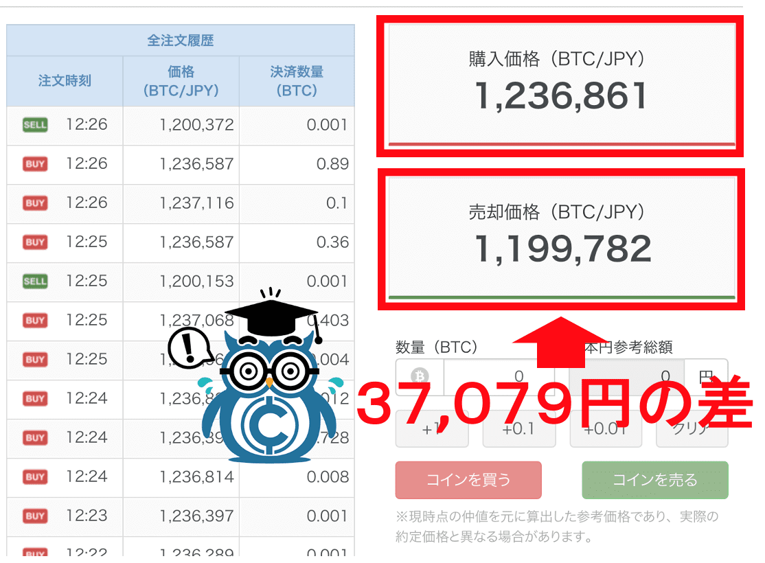 ビットコインスプレッドを大手6社で比較｜どこが一番安いのか調査してみた – CoinPartner(コインパートナー)