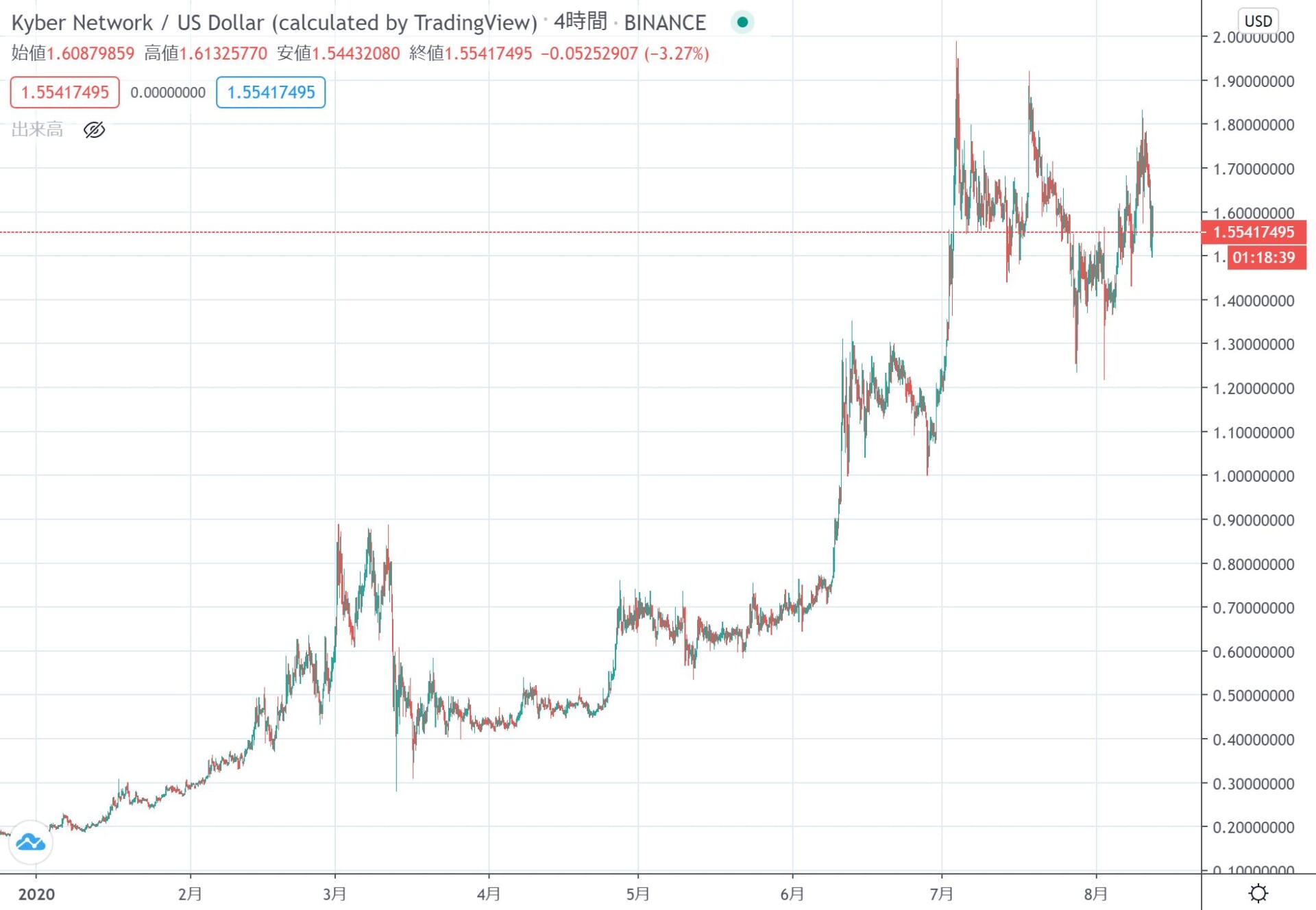 仮想通貨defiトークン銘柄まとめ バブル寸前の注目コインをピックアップして紹介します Coinpartner コインパートナー