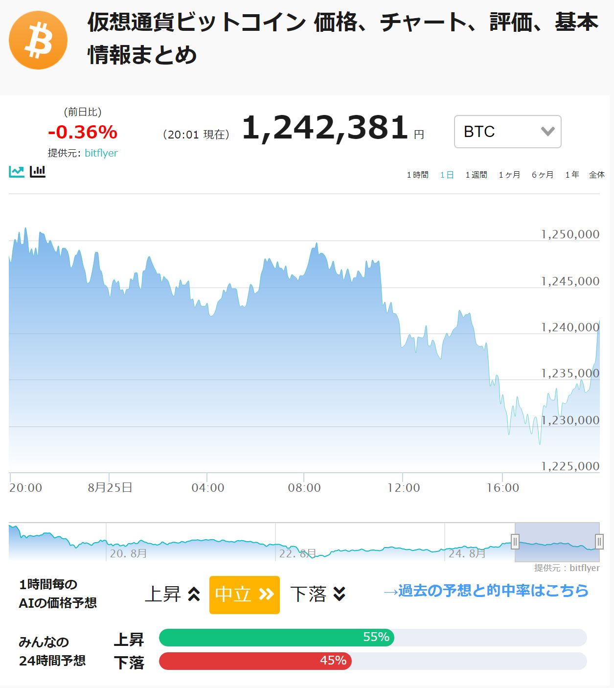 AI価格予想】仮想通貨はこれから荒れる｜ビットコイン(BTC)・リップル(XRP)・イーサリアム(ETH) – CoinPartner(コイン パートナー)