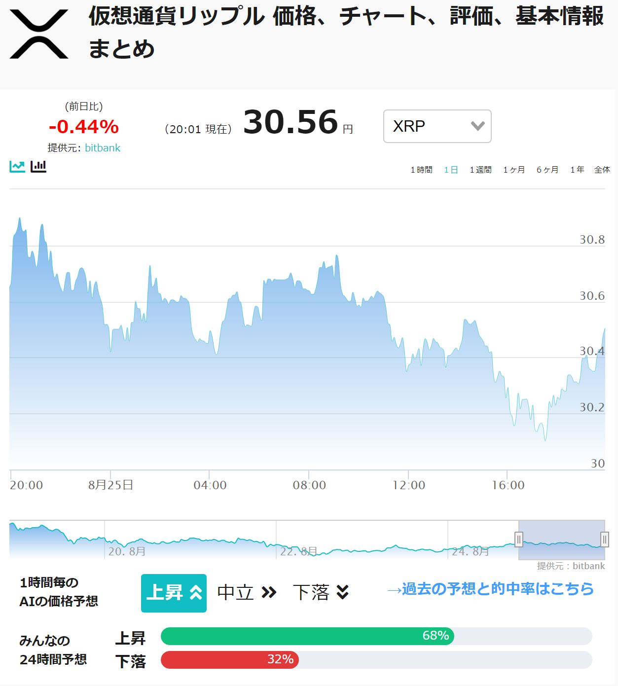 AI価格予想】仮想通貨はこれから荒れる｜ビットコイン(BTC)・リップル(XRP)・イーサリアム(ETH) –  CoinPartner(コインパートナー)