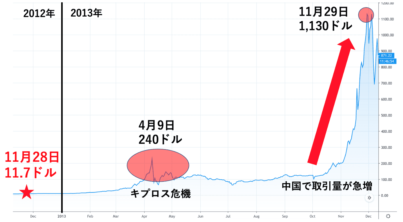 ビットコイン　一度目の半減期から一年後のチャート