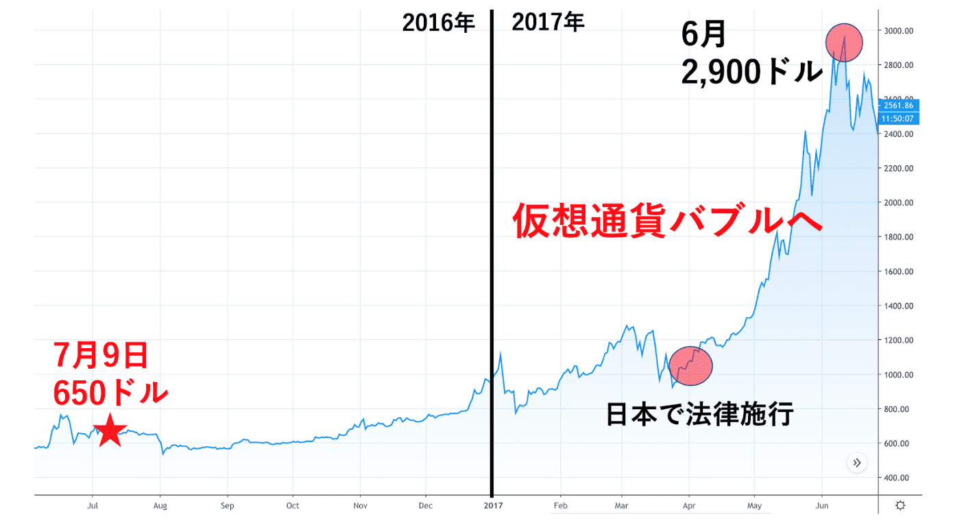 ビットコイン　二度目の半減期から一年後のチャート