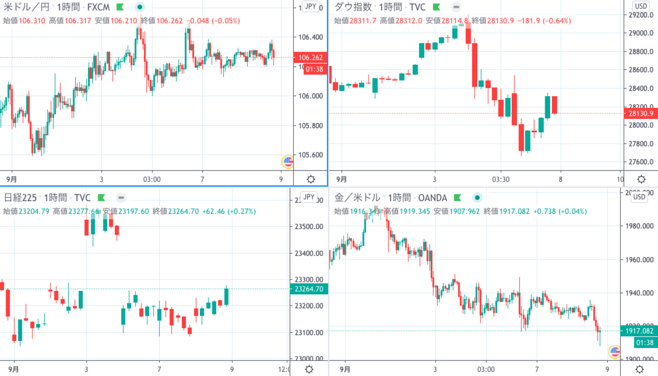 9 8夜金融市場まとめ ビットコイン Btc ドル円 ダウ 日経平均 金 Gold Coinpartner コインパートナー