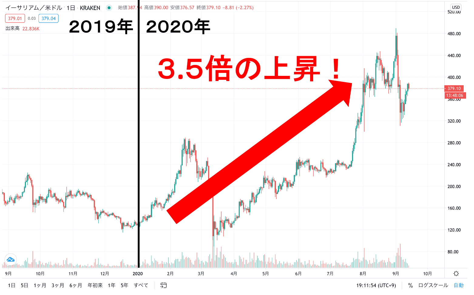 イーサリアムの今後はどうなる 2021年の価格予想 将来性 特徴 アップデート Coinpartner コインパートナー