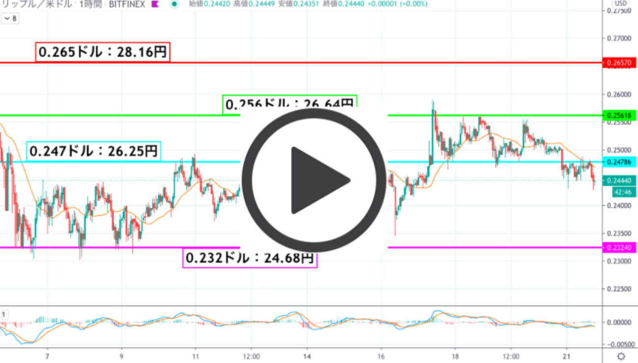 リップル Xrp 相場分析 大幅下落へのカウントダウンか 26 6円ライン反発で下落が続く Coinpartner コインパートナー