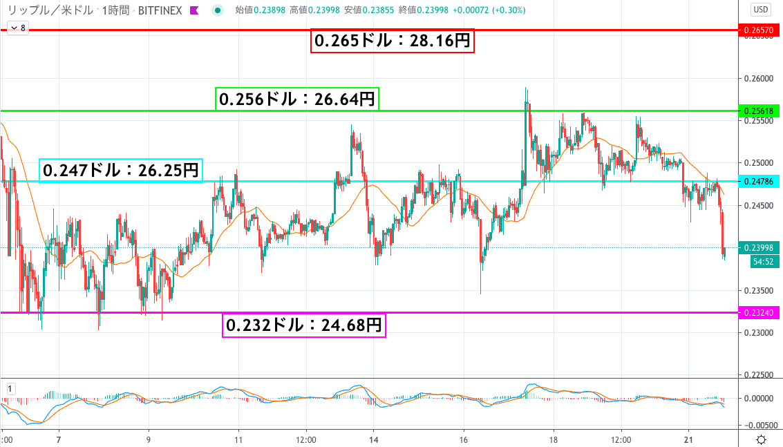 リップル Xrp 相場分析 大幅下落へのカウントダウンか 26 6円ライン反発で下落が続く Coinpartner コインパートナー