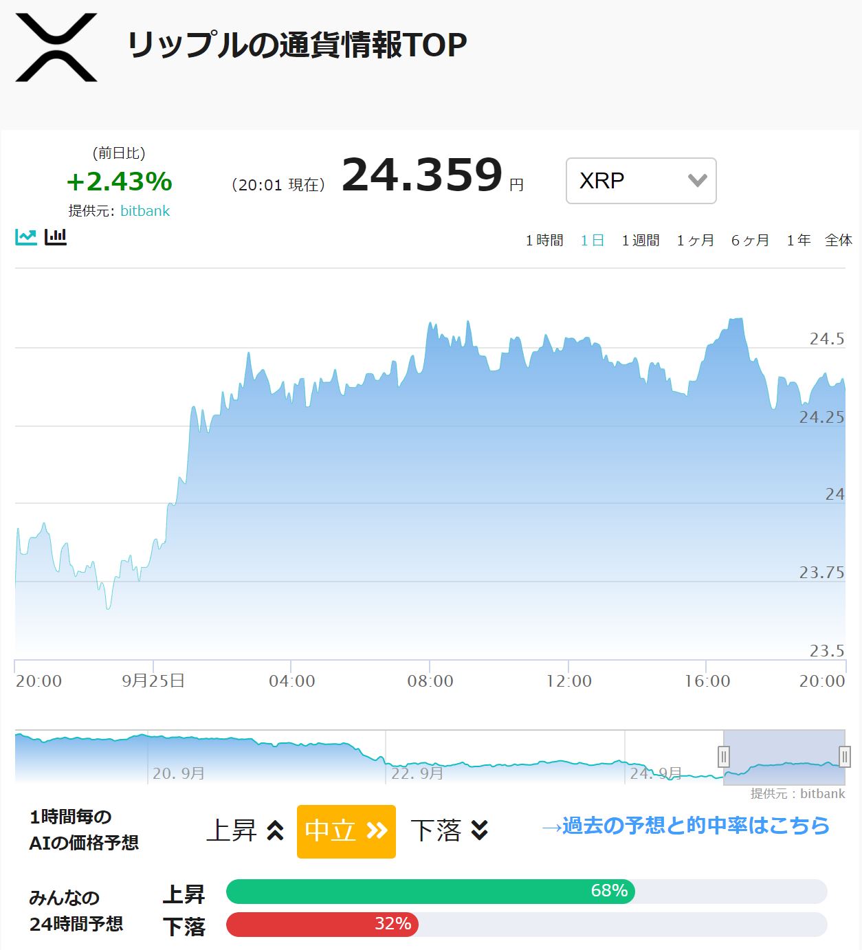 AI価格予想】仮想通貨は次なる展開を待つ｜ビットコイン(BTC)・リップル(XRP)・イーサリアム(ETH) –  CoinPartner(コインパートナー)