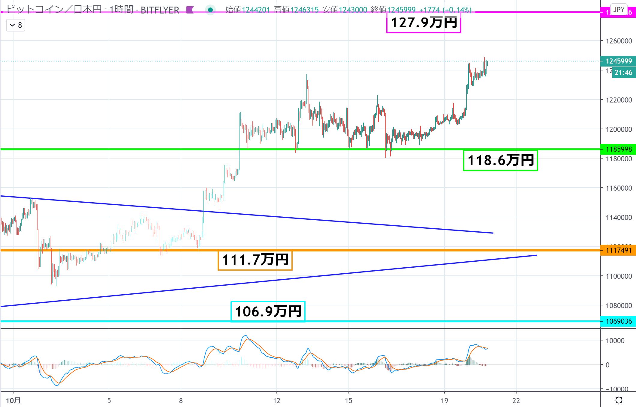 ビットコイン Btc 相場分析 2か月ぶり130万円台が目の前に Coinpartner コインパートナー