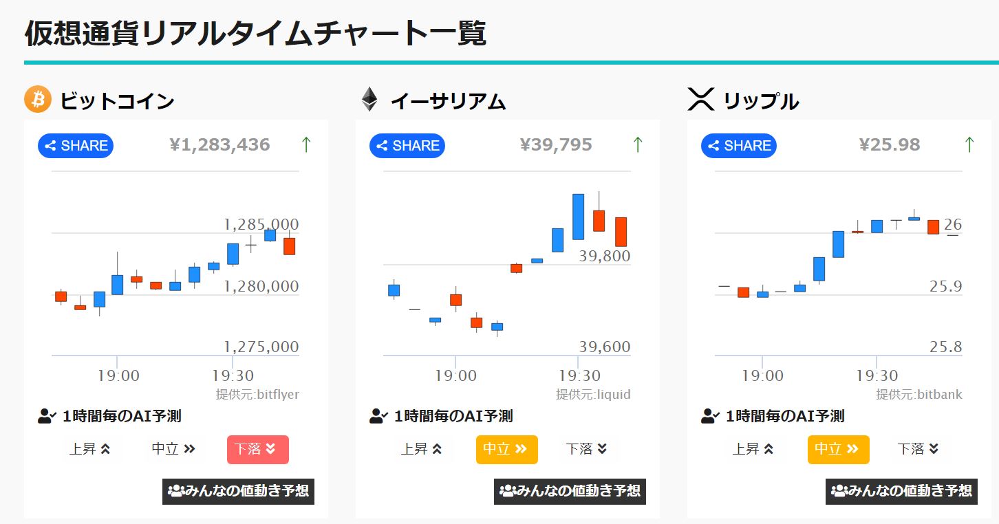 Ai価格予想 仮想通貨は下落か ビットコイン Btc リップル Xrp イーサリアム Eth Coinpartner コインパートナー