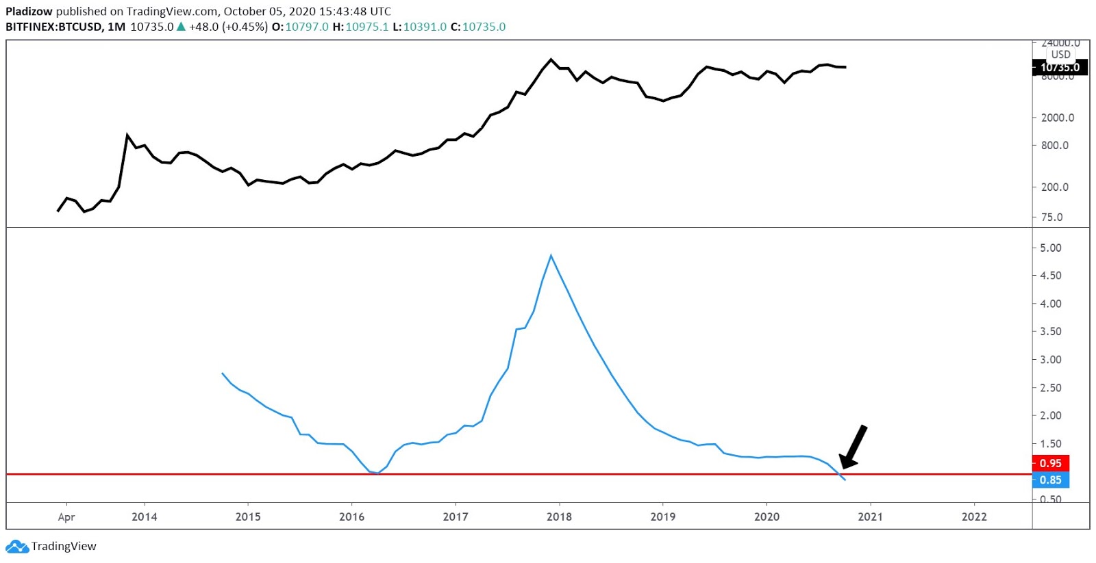 ビットコイン(BTC)価格、2020年残り3ヶ月を左右する「3つの好材料」とは？ | CoinPartner(コイン ...