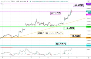ビットコイン(BTC)相場分析｜今夜にも130万円台突入！！