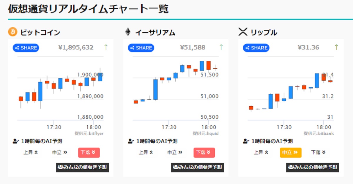 Ai価格予想 仮想通貨は下落か ビットコイン Btc リップル Xrp イーサリアム Eth Coinpartner コインパートナー