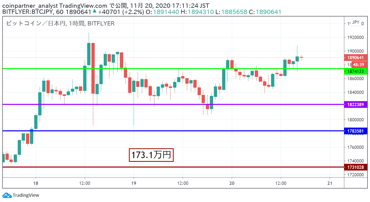 速報 上昇に向かう好調の一日 ビットコイン Btc リップル Xrp イーサリアム Eth Coinpartner コインパートナー