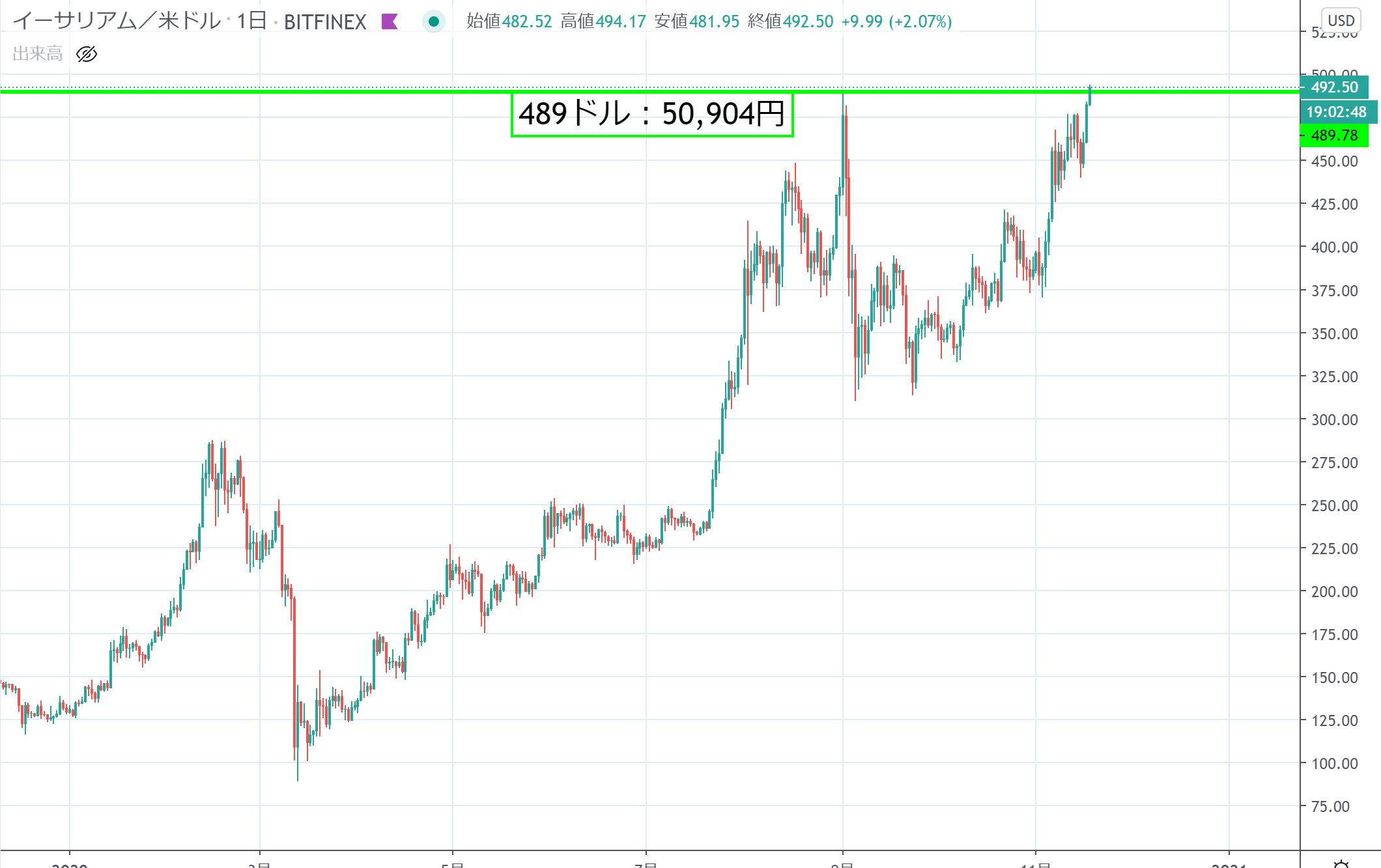 速報】イーサリアム(ETH)は今年最高値を記録！500ドルまで秒読み – CoinPartner(コインパートナー)