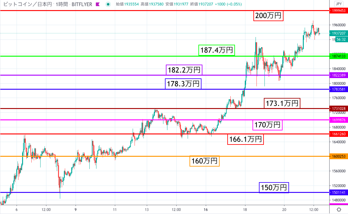 ビットコイン Btc 相場分析 0万円の壁は厚いか 190万円付近で停滞が続く Coinpartner コインパートナー
