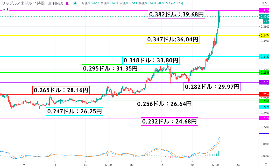 リップル Xrp 相場分析 大幅上昇の波が止む 40円ラインの壁は分厚いか Coinpartner コインパートナー