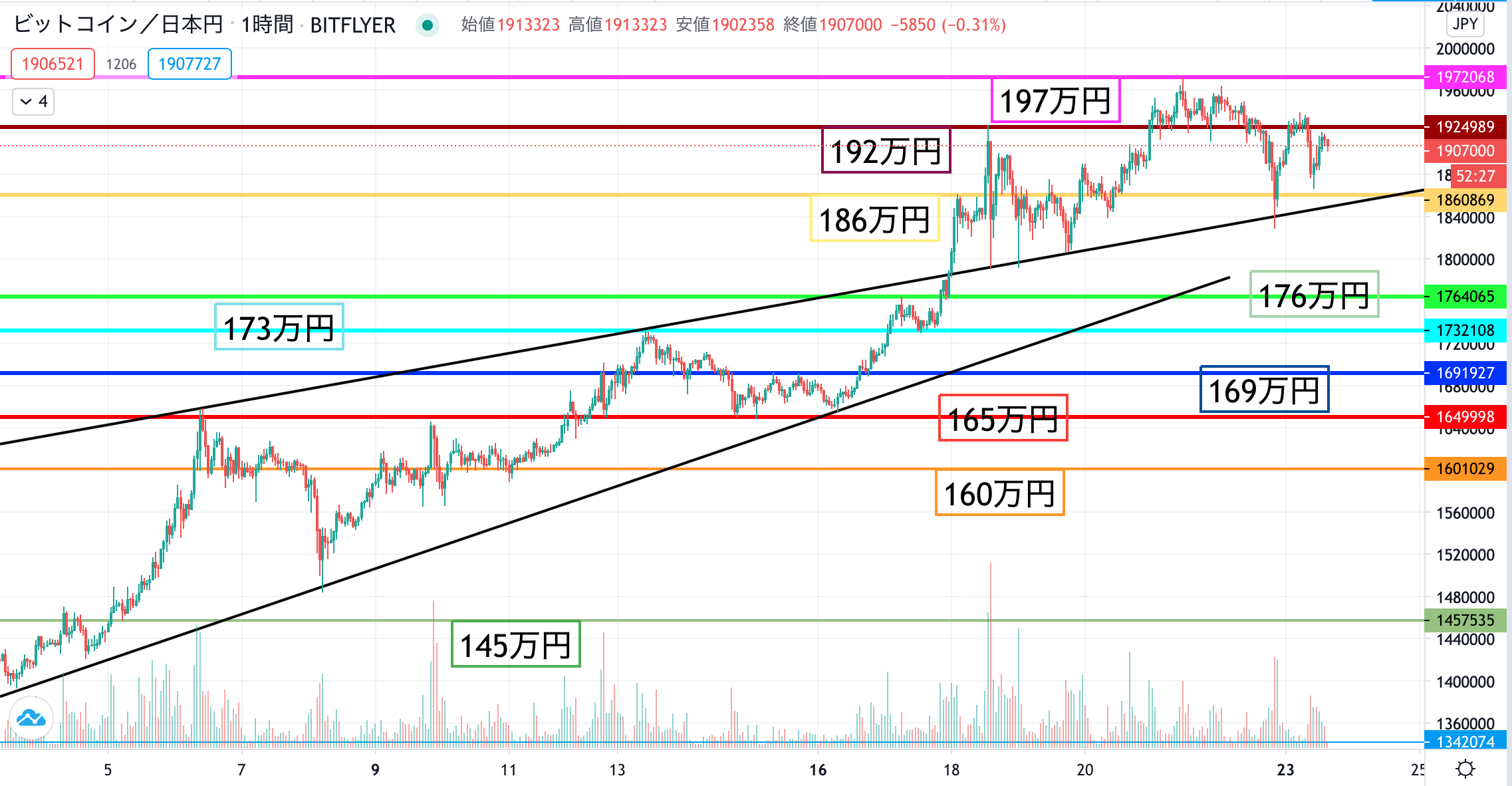 ビットコイン(BTC)相場分析｜リップル爆上げに続いてビットコインも再上昇なるか – CoinPartner(コインパートナー)