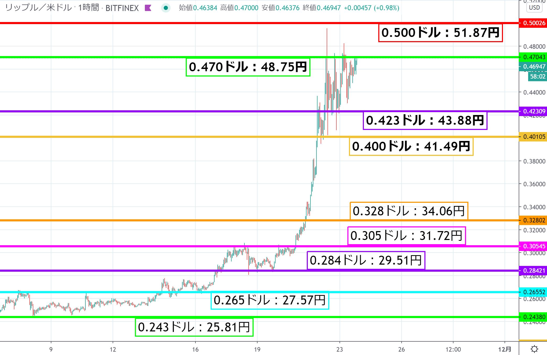 リップル(XRP)相場分析｜0.5ドル突入目前！今夜にも今年最高値を記録か – CoinPartner(コインパートナー)