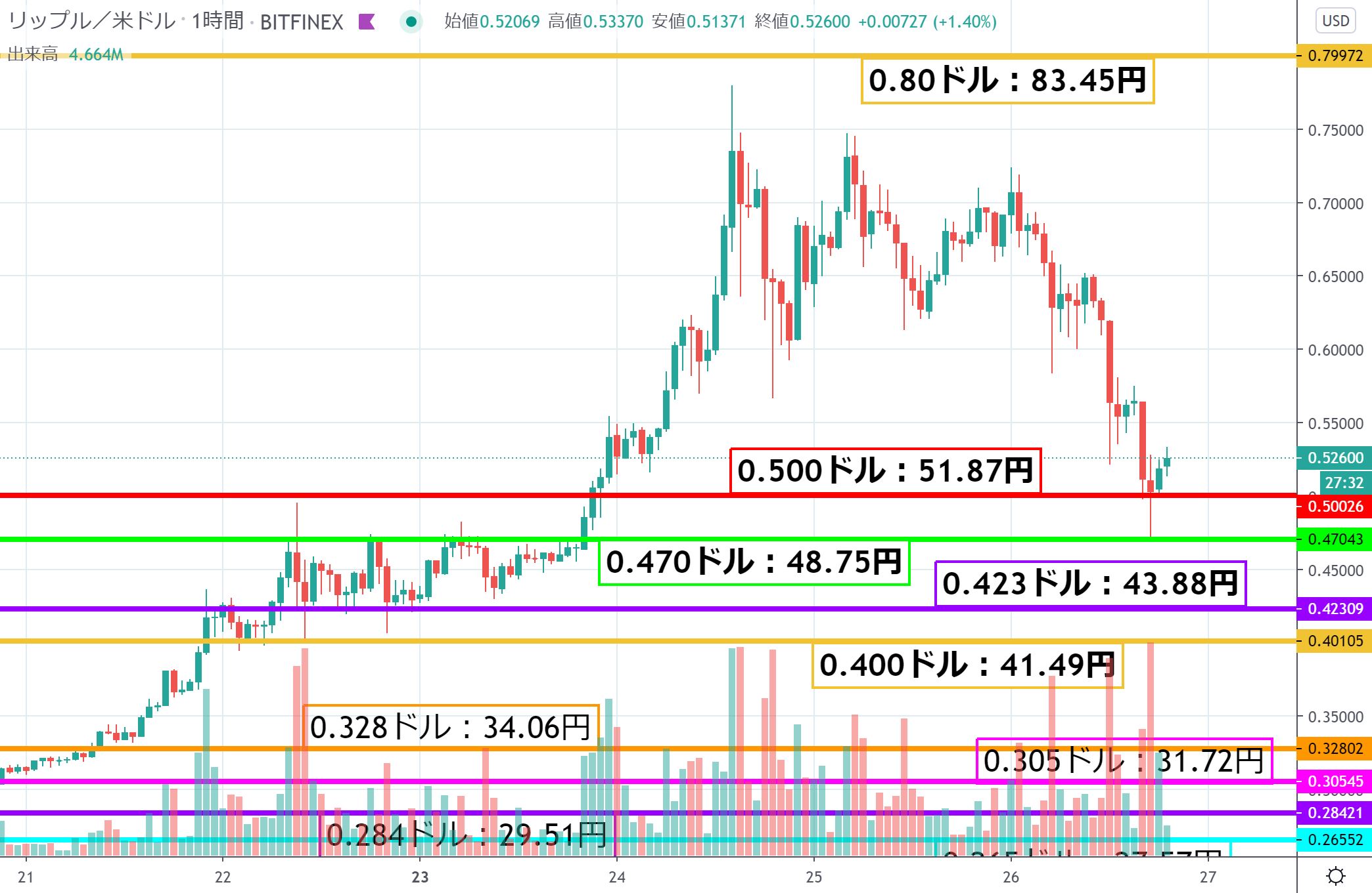 リップル(XRP)相場分析｜マイナス30％近くの大暴落！0.7ドル→0.5ドルに – CoinPartner(コインパートナー)