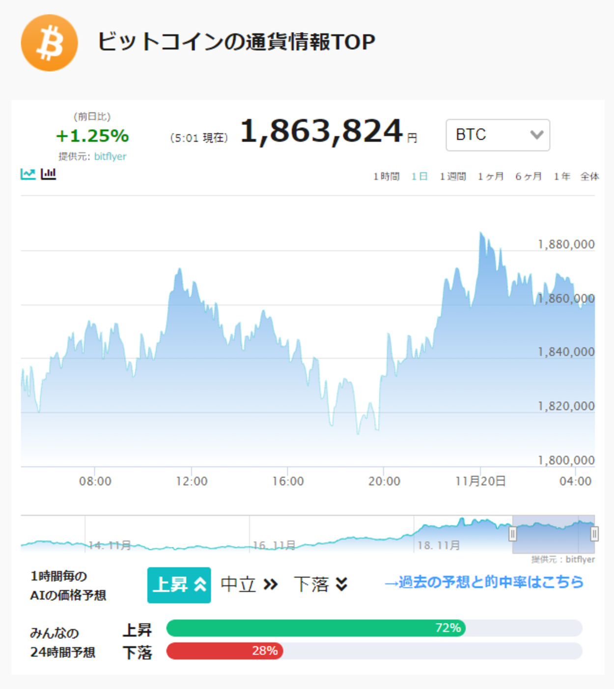 AI価格予想】仮想通貨は上昇か｜ビットコイン(BTC)・リップル(XRP)・イーサリアム(ETH) – CoinPartner(コインパートナー)