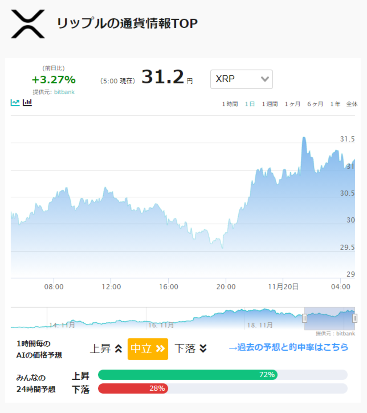 AI価格予想】仮想通貨は上昇か｜ビットコイン(BTC)・リップル(XRP)・イーサリアム(ETH) – CoinPartner(コインパートナー)
