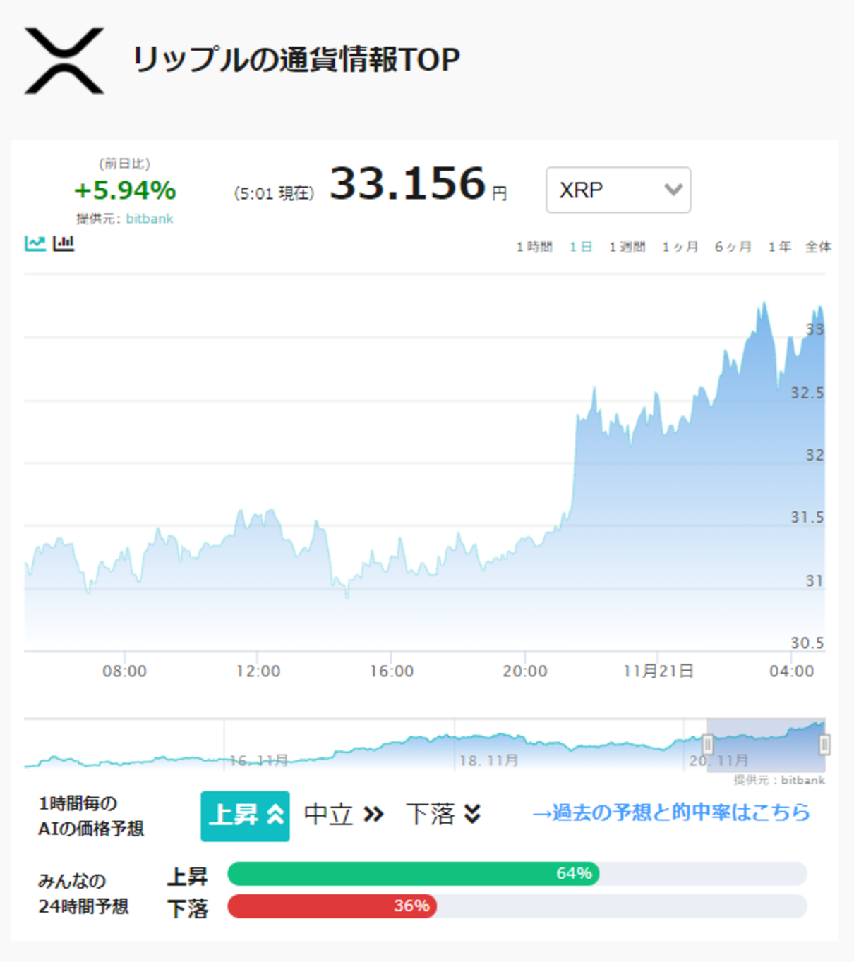 Ai価格予想 仮想通貨は上昇か ビットコイン Btc リップル Xrp イーサリアム Eth Coinpartner コインパートナー