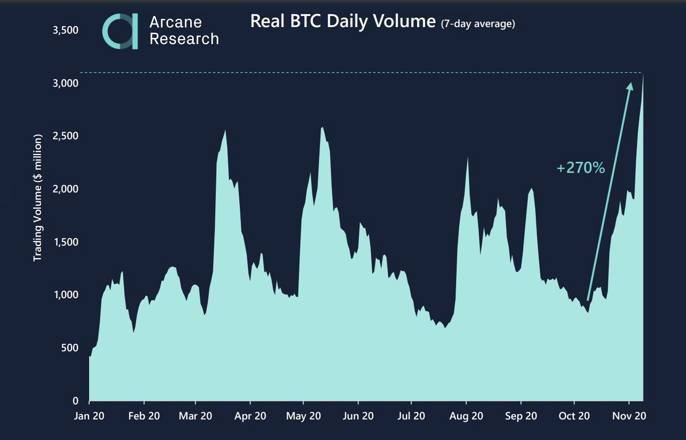 ビットコインのトランザクション量が驚異の 270 増加 大台30億ドルも突破 Coinpartner コインパートナー