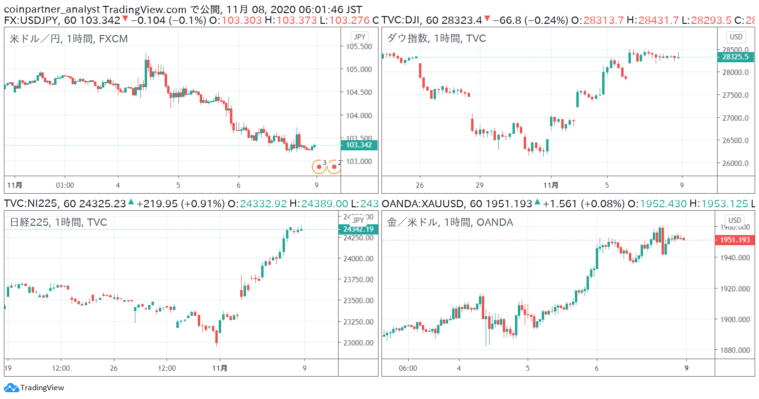 11 8朝金融市場まとめ ビットコイン Btc ドル円 ダウ 日経平均 金 Gold Coinpartner コインパートナー