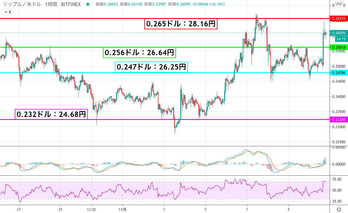 リップル Xrp 相場分析｜大幅上昇を遂げる、再び28 16円重要ラインとの決戦か Coinpartner コインパートナー