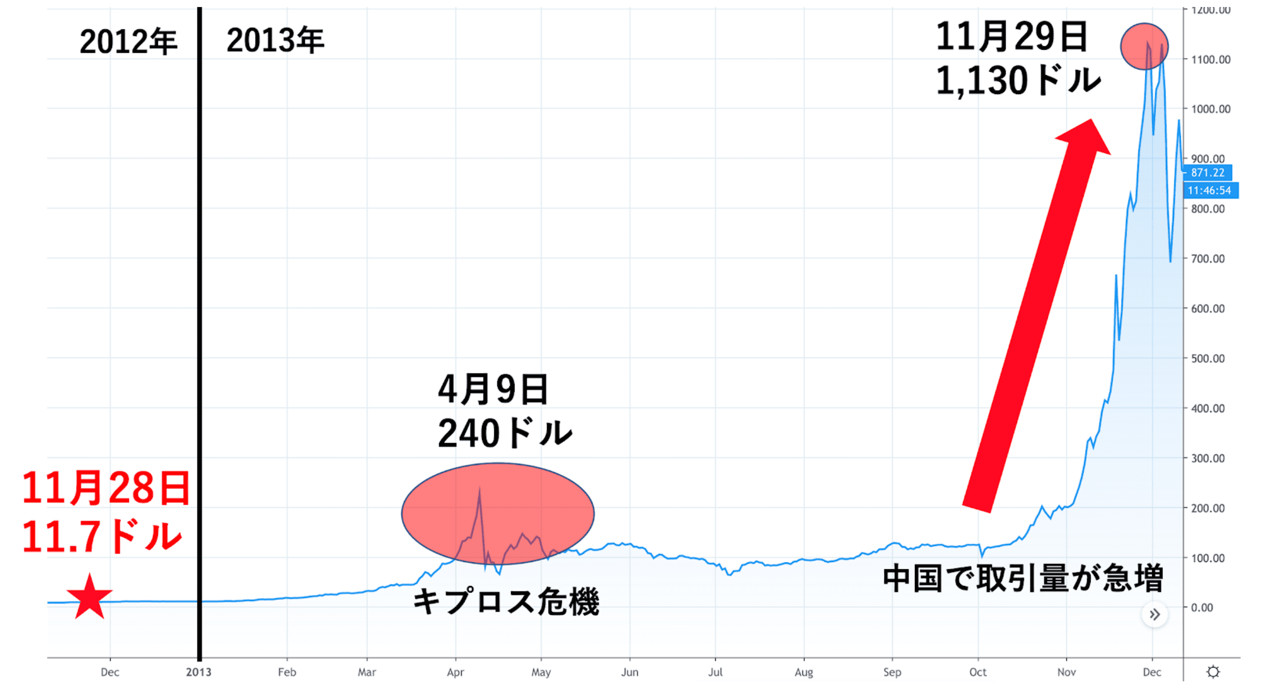 1度目のビットコイン半減期の様子