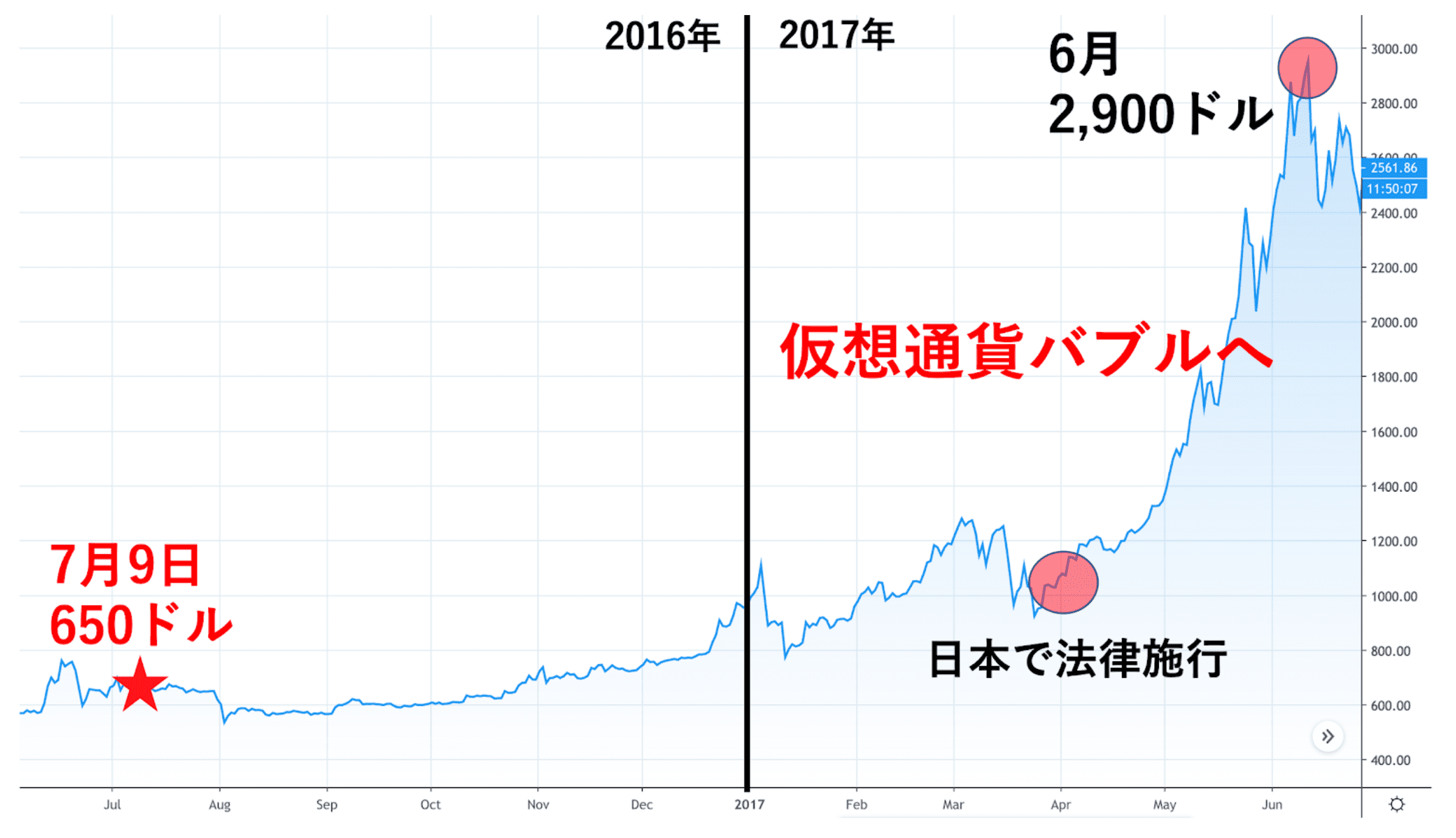 2度目のビットコイン半減期の様子