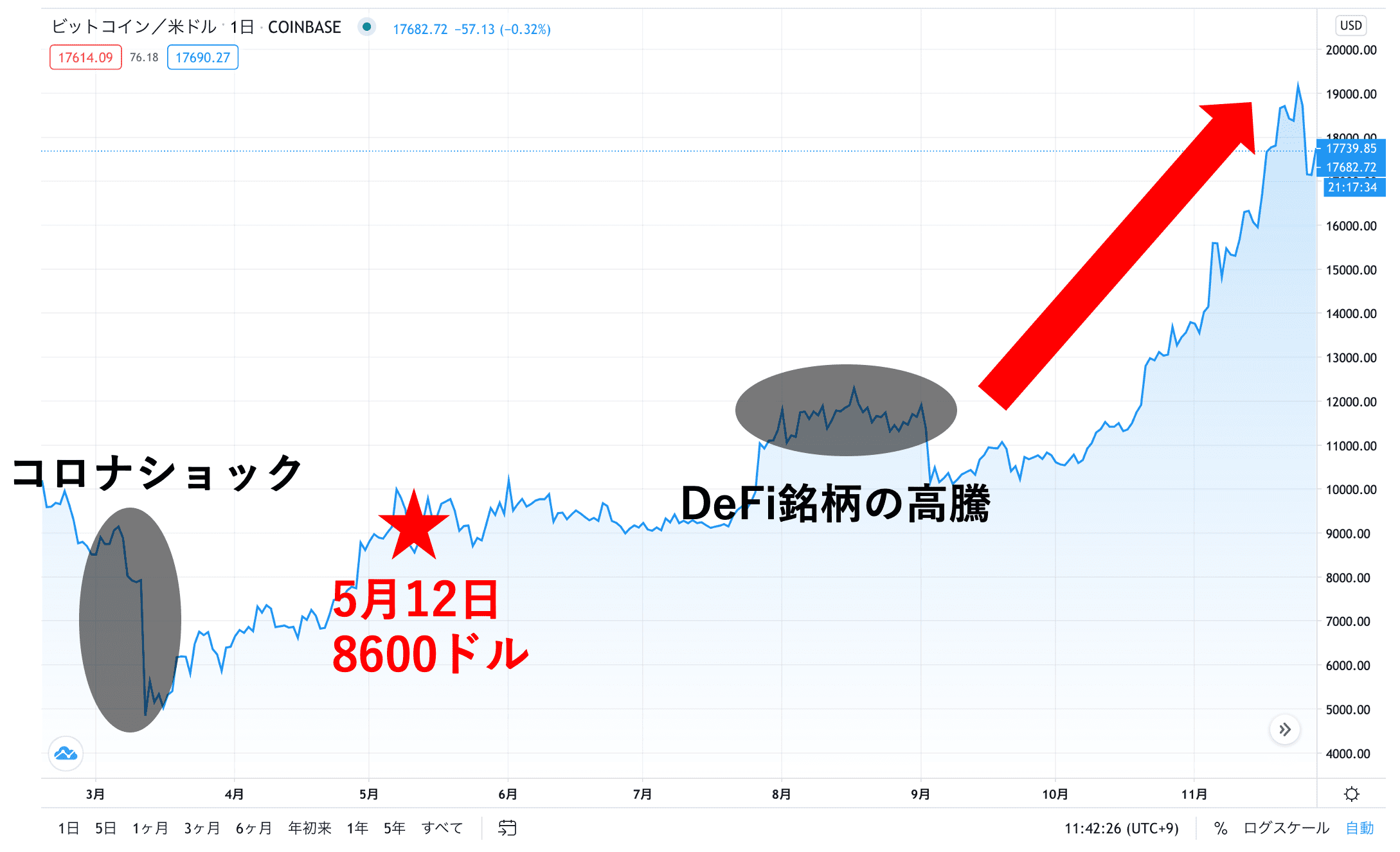 ビットコイン三度目の半減期　2020年5月