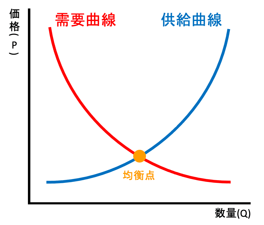 需要と供給