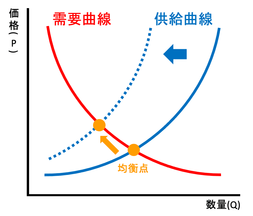 供給が減った場合の図