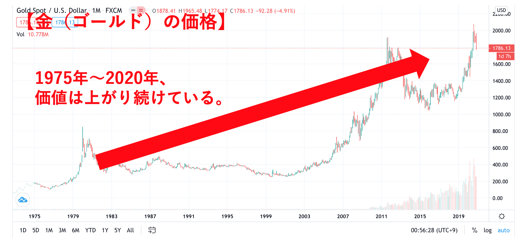 金（ゴールド）　チャート