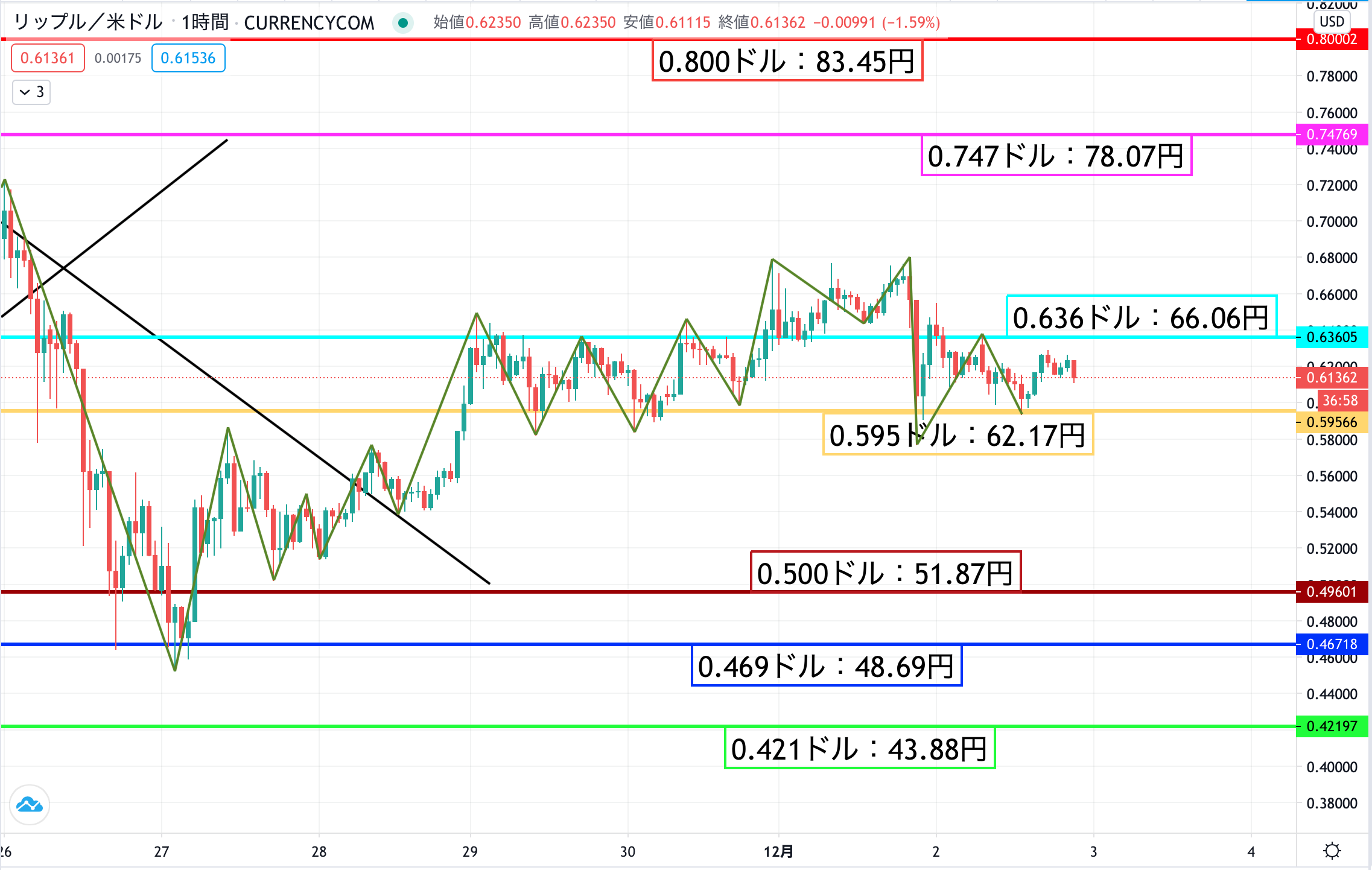 リップル(XRP)相場分析｜0.8ドル目指し上昇を予想！ビットコインに命運を委ねる – CoinPartner(コインパートナー)