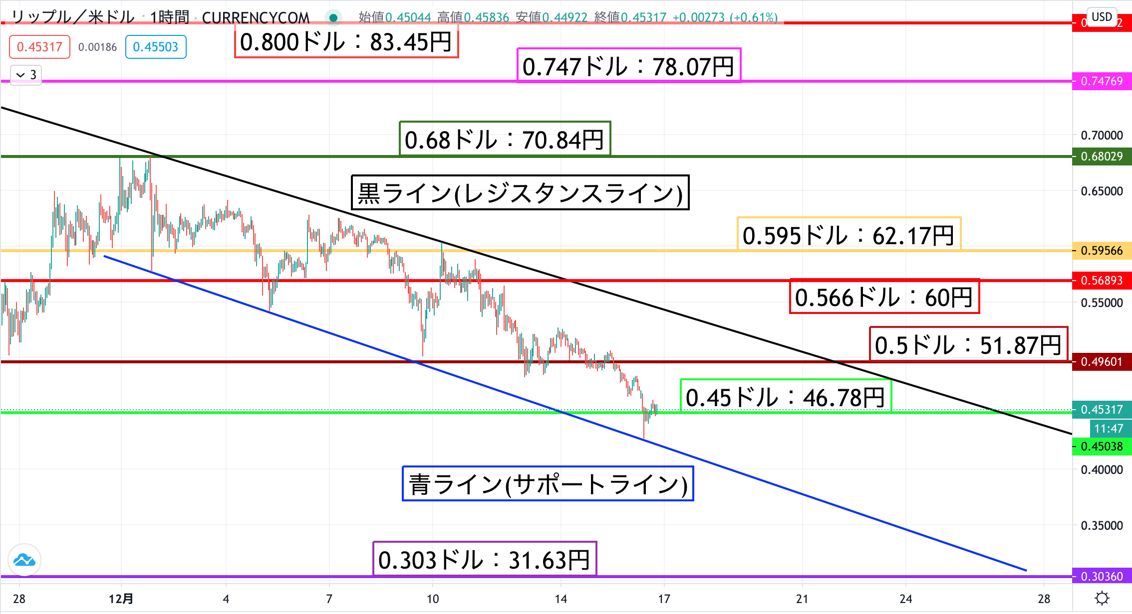 リップル(XRP)相場分析｜ビットコインと共に超大幅上昇なるか、70円台が目標 – CoinPartner(コインパートナー)