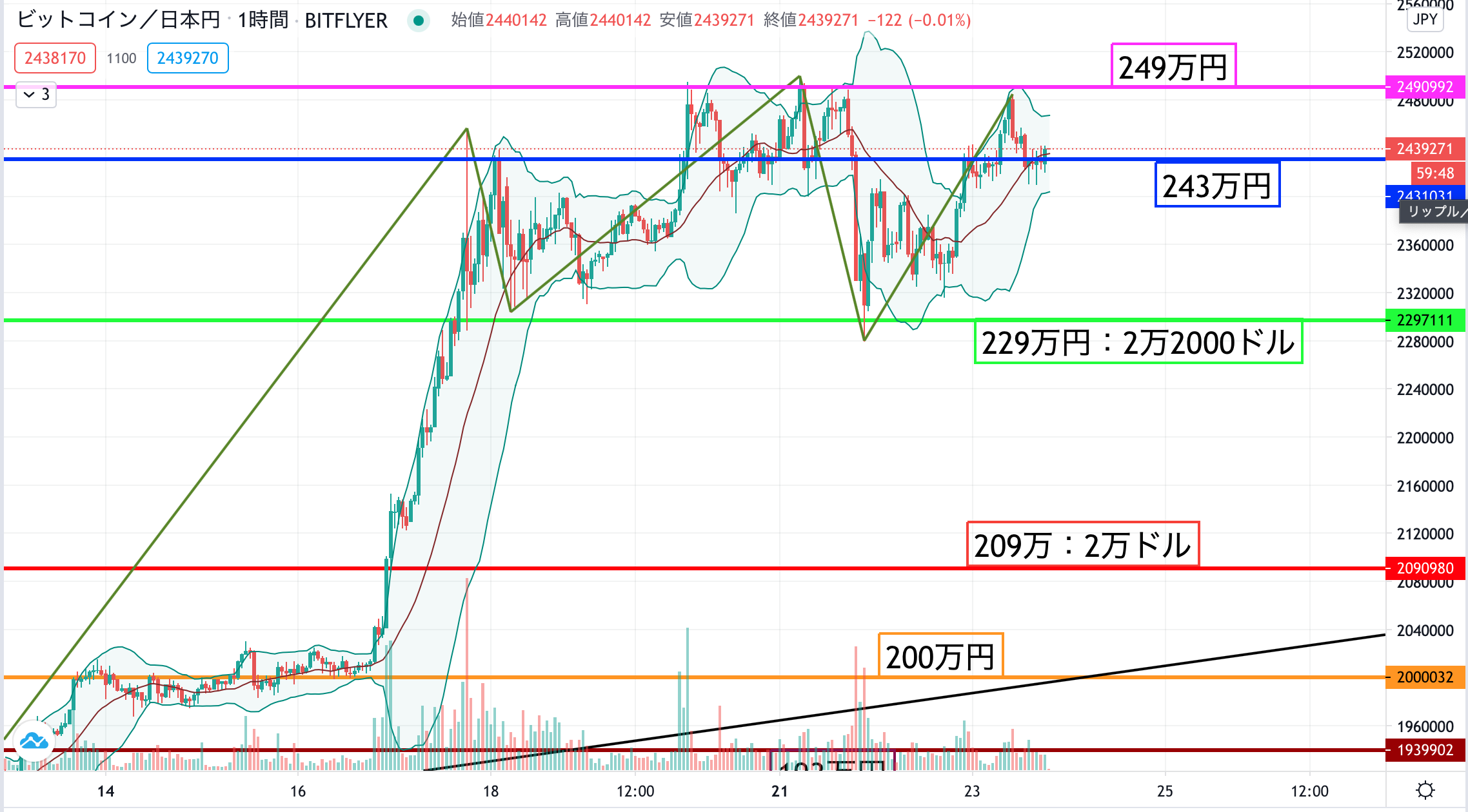 ビットコイン Btc 相場分析 高値更新チャレンジは失敗続き このまま更新できず大幅下落か Coinpartner コインパートナー