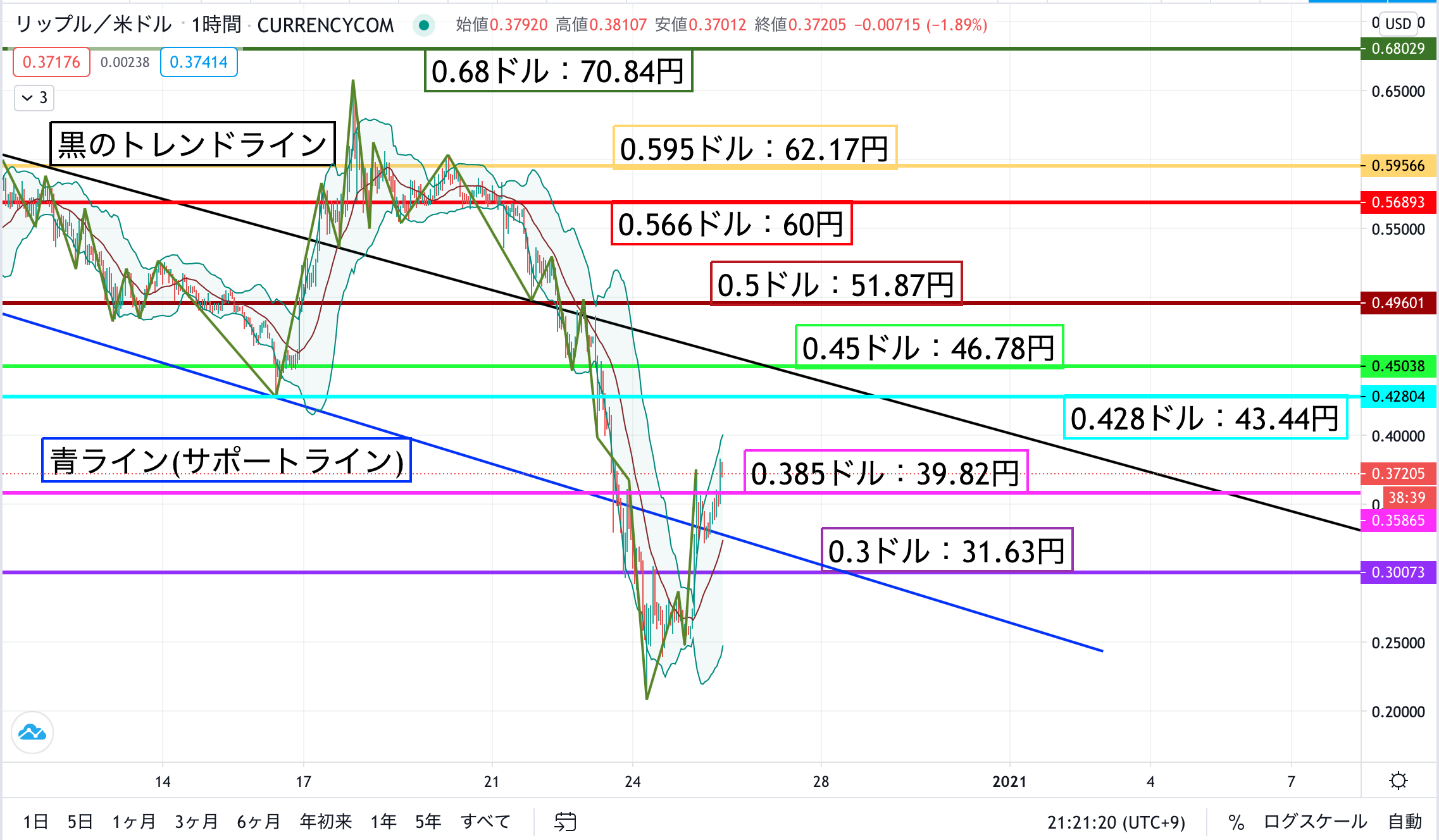 リップル(XRP)相場分析｜短期的に大幅上昇傾向、0.42ドルのネックラインを突破できるか – CoinPartner(コインパートナー)