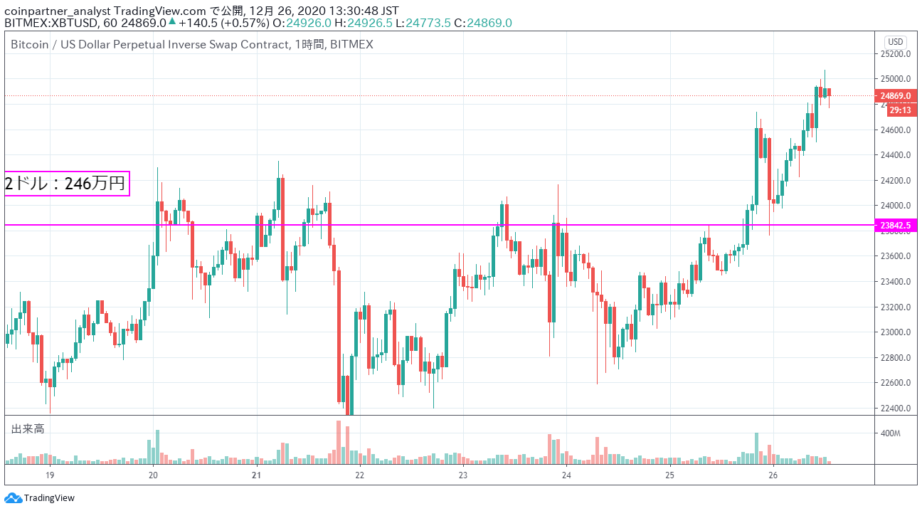 クリスマスにビットコインは史上最高値を更新｜24,682ドル到達に保有者歓喜 – CoinPartner(コインパートナー)